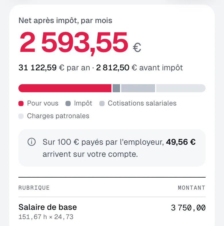 Calculateur brut en net : pour un cadre à 45 000 € brut par an, 3 750 € brut et 2 812,50 € net avant impôt par mois, soit 2 593,55 € net après impôt