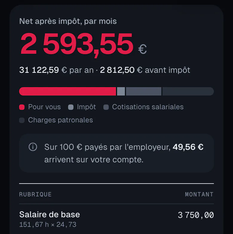 Calculateur brut en net : pour un cadre à 45 000 € brut par an, 3 750 € brut et 2 812,50 € net avant impôt par mois, soit 2 593,55 € net après impôt