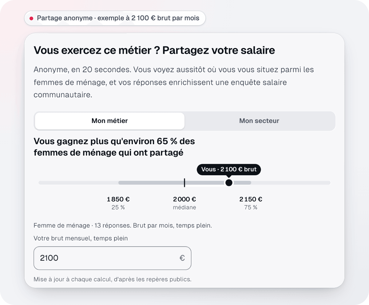 La carte « Situez-vous » d'une page métier, avec un salaire d'exemple de 2 100 € brut par mois : vous gagnez plus qu'environ 65 % des femmes de ménage qui ont partagé leur salaire.